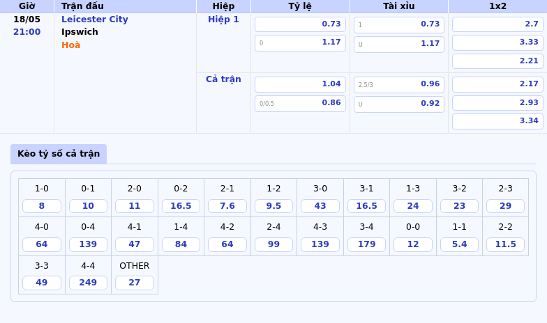 Nhận định soi kèo Leicester City vs Ipswich Cuộc chiến sống còn ngày 18/05 2 Thông tin bảng tỷ lệ kèo bóng đá Leicester City vs Ipswich